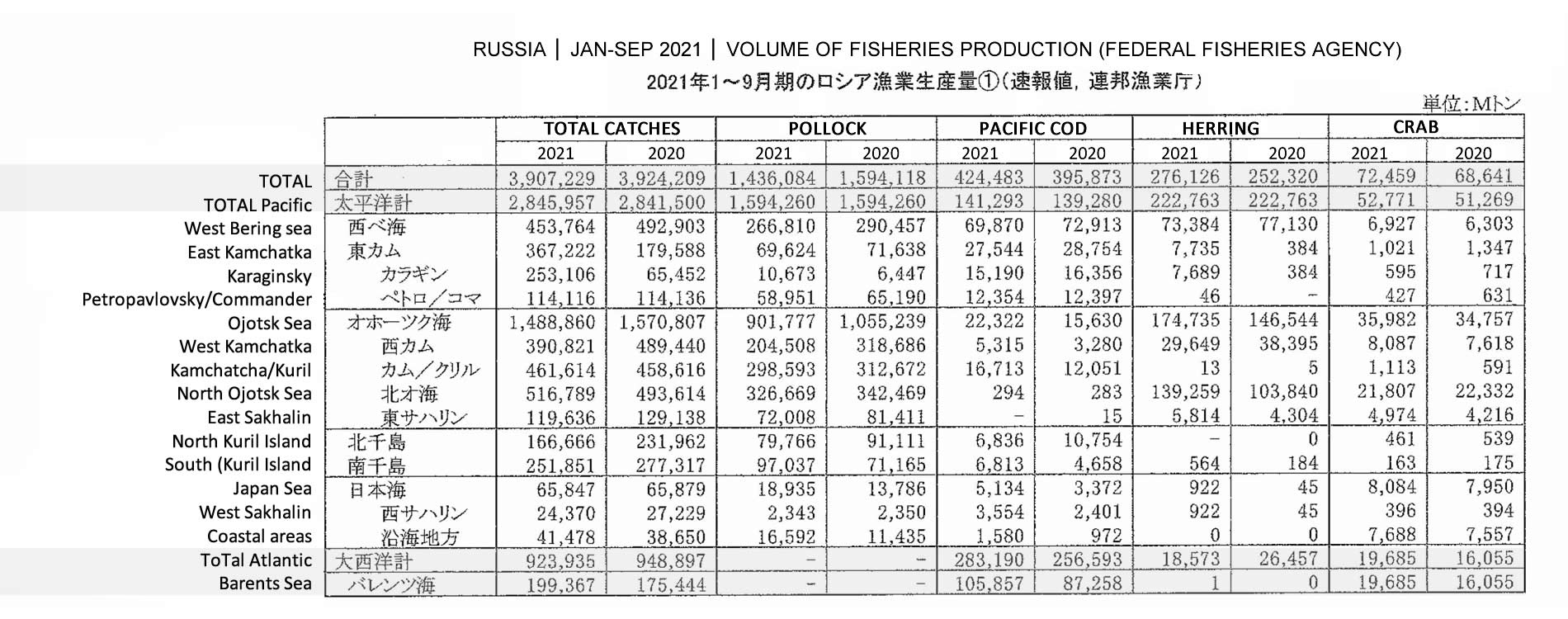 2021122801ing-Volumen de producción de la pesca de Rusia FIS seafood_media.jpg